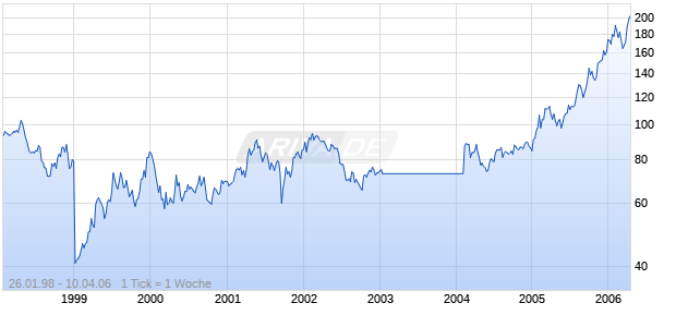 RIO TINTO LTD ADR Chart