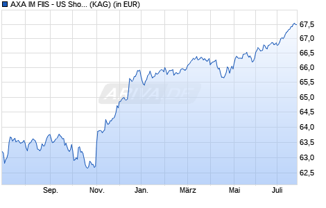 Performance des AXA IM FIIS - US Short Duration High Yield B EUR (Hedged) D (WKN A0ETTP, ISIN LU0224434703)