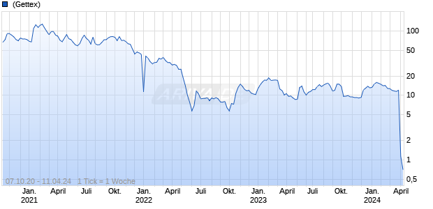 Acorda Therapeutics Chart