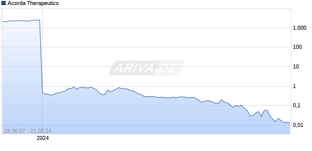 Acorda Therapeutics Chart