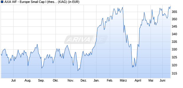 Performance des AXA WF - Europe Small Cap I (thes.) (WKN A0JDGU, ISIN LU0184624863)