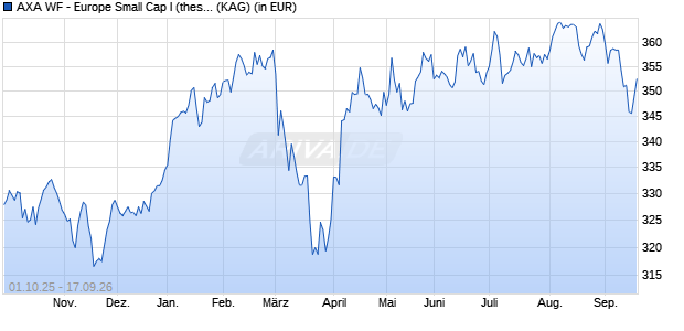 Performance des AXA WF - Europe Small Cap I (thes.) (WKN A0JDGU, ISIN LU0184624863)