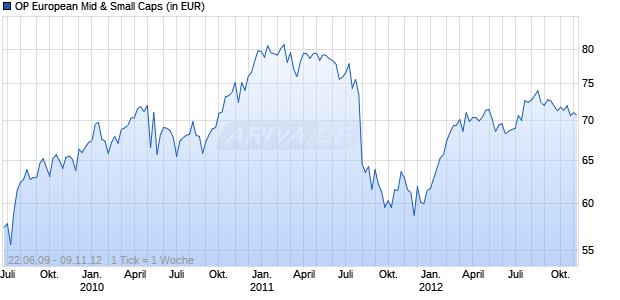OP European Mid & Small Caps Chart