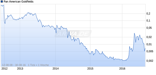 Pan American Goldfields Chart