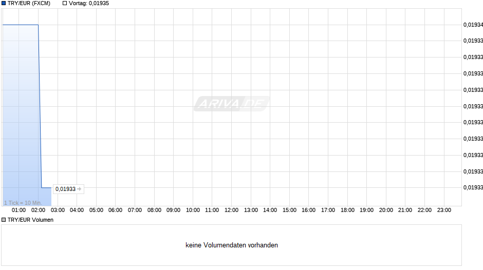 1 Millionen Türkische Lira In Euro TRY/EUR (Türkische Lira / Euro) Chart | Realtime | Chartanalysen