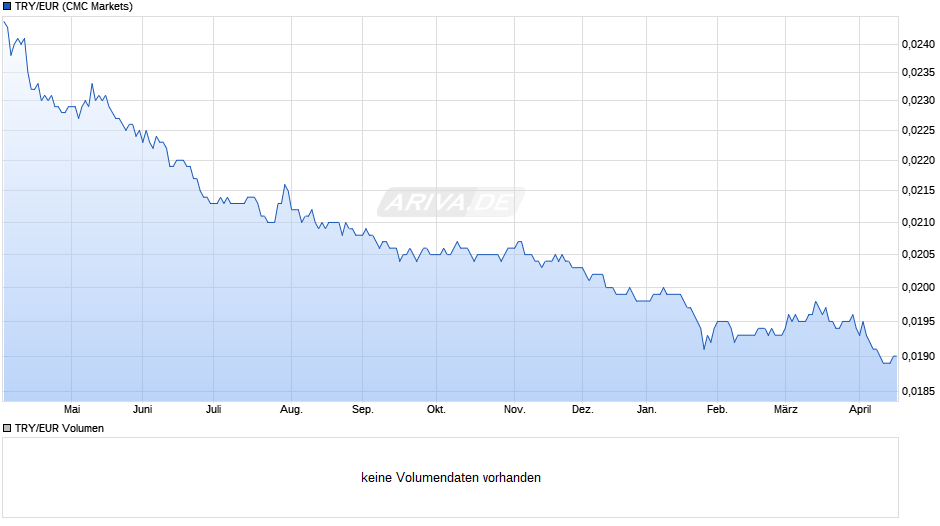 TRY/EUR (Türkische Lira / Euro) Chart