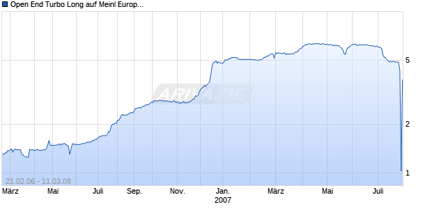 Open End Turbo Long auf Meinl European Land [Soci&eacute;t&eacute; G&eacute;n&eacute;rale] Chart