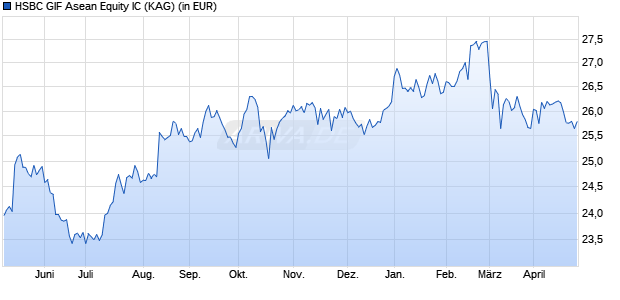 Performance des HSBC GIF Asean Equity IC (WKN A0H082, ISIN LU0210638432)