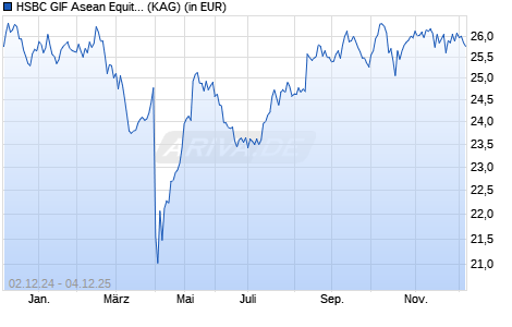 Performance des HSBC GIF Asean Equity IC (WKN A0H082, ISIN LU0210638432)