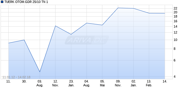 TUERK OTOM.GDR 25/10 TN 1 Chart