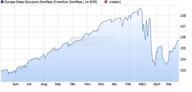 Europa Deep-Discount-Zertifikat (WKN: 115054) Chart