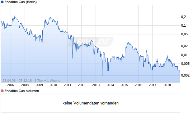 Eneabba Gas Aktie Chart