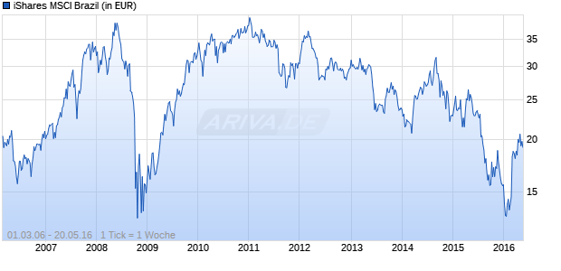 iShares MSCI Brazil Chart