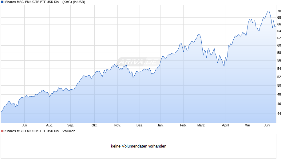 iShares MSCI EM UCITS ETF USD Dist Chart