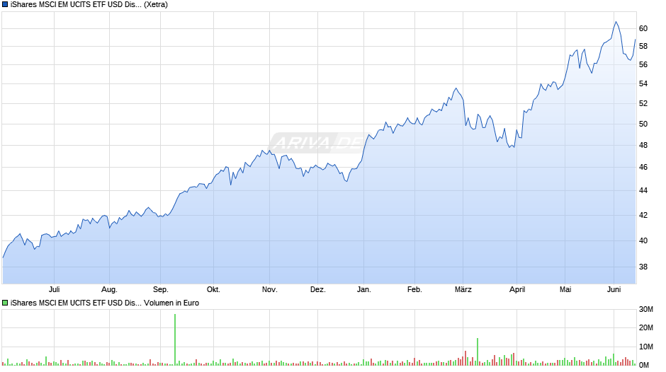 iShares MSCI EM UCITS ETF USD Dist Chart