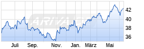 iShares MSCI EM UCITS ETF USD Dist Chart
