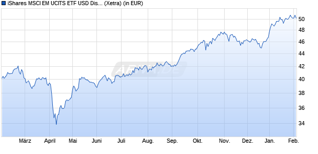 Performance des iShares MSCI EM UCITS ETF USD Dist (WKN A0HGWC, ISIN IE00B0M63177)