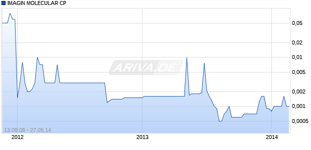 IMAGIN MOLECULAR CP Chart