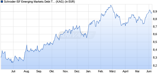 Performance des Schroder ISF Emerging Markets Debt Total Ret B Dis (WKN 987788, ISIN LU0080735201)