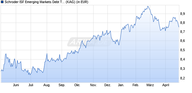 Performance des Schroder ISF Emerging Markets Debt Total Ret B Dis (WKN 987788, ISIN LU0080735201)