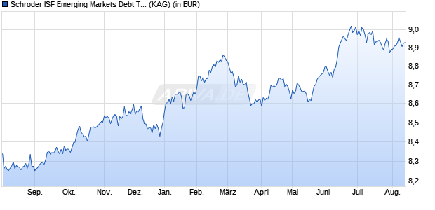 Performance des Schroder ISF Emerging Markets Debt Total Ret B Dis (WKN 987788, ISIN LU0080735201)