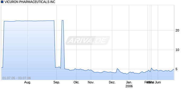 VICURON PHARMACEUTICALS INC Chart