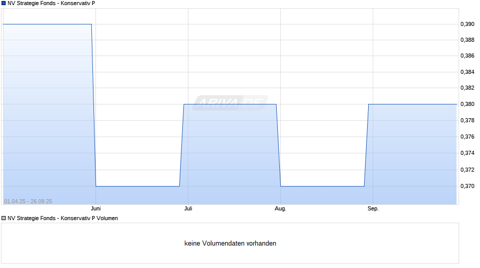NV Strategie Fonds - Konservativ P Chart