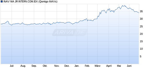 INAV MA JR INTERN.COM.IDX Chart