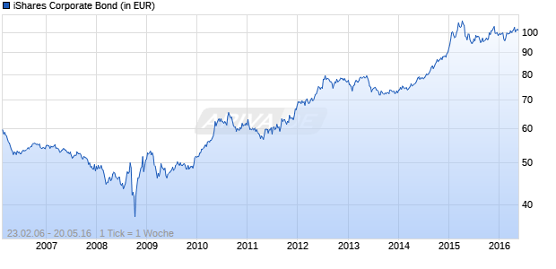 iShares Corporate Bond Chart