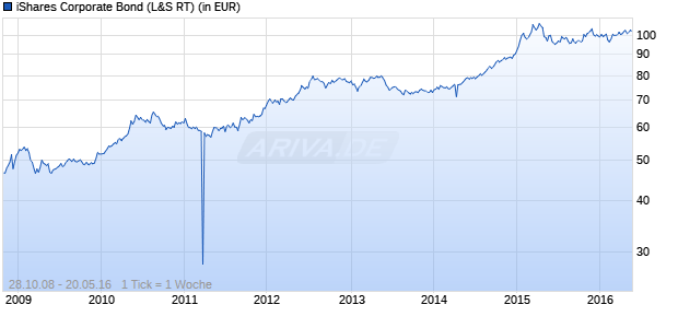 iShares Corporate Bond Chart