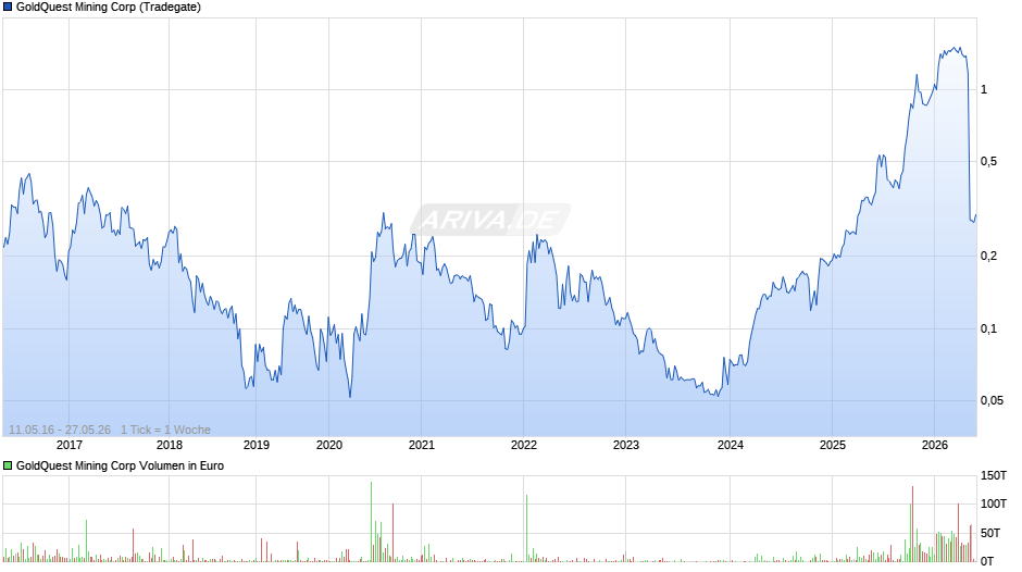 GoldQuest Mining Chart