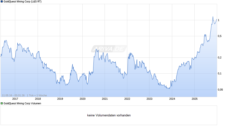 GoldQuest Mining Chart
