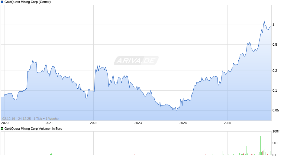 GoldQuest Mining Chart