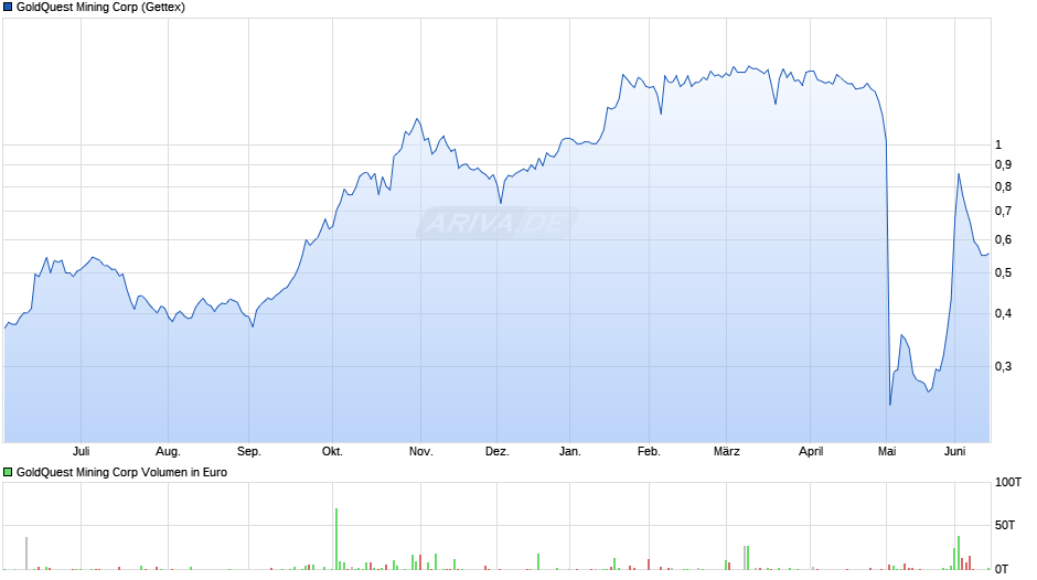 GoldQuest Mining Chart