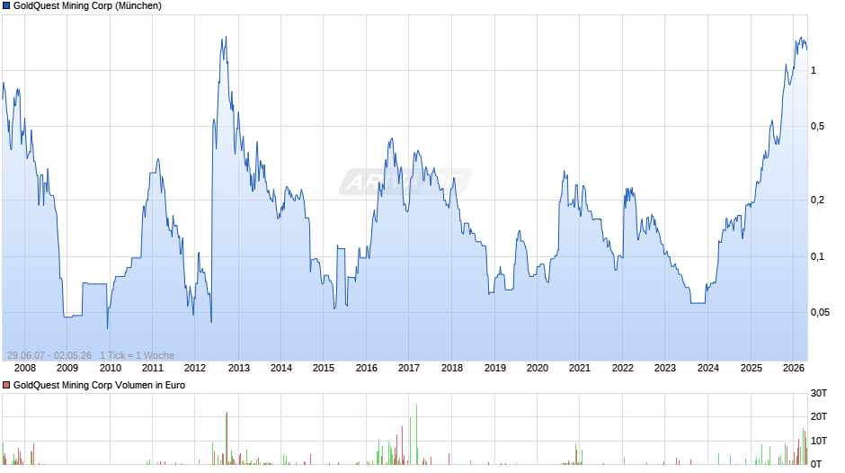 GoldQuest Mining Chart