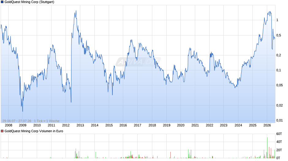 GoldQuest Mining Chart