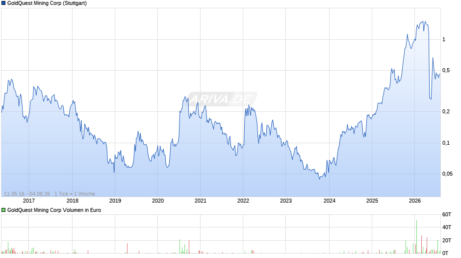 GoldQuest Mining Chart