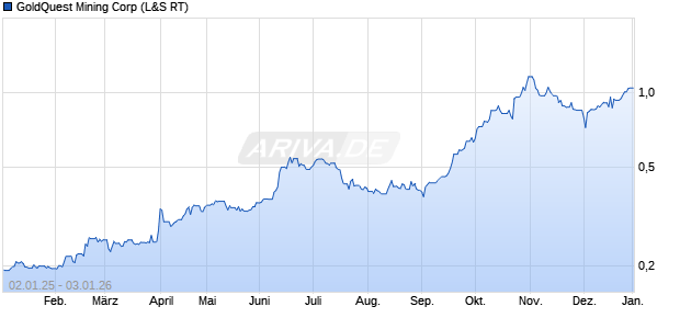 GoldQuest Mining Aktie Chart