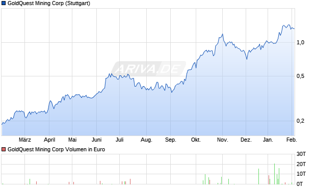 GoldQuest Mining Aktie Chart