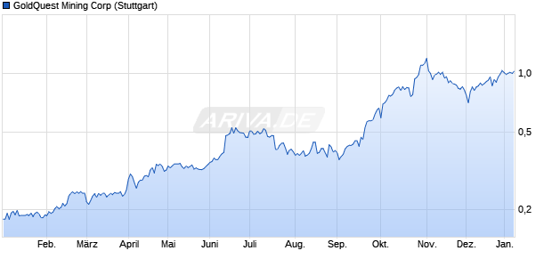 GoldQuest Mining Aktie Chart
