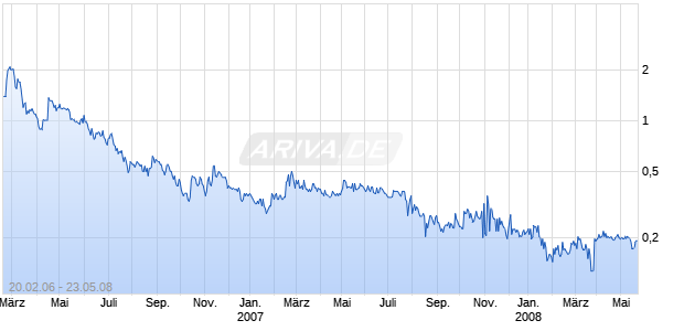 PACIFIC ASIA CHINA ENERGY IN Chart