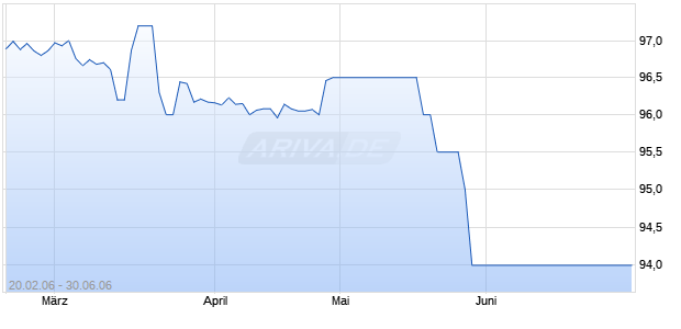 TELECOM ITAL.CAP.03/08 Chart