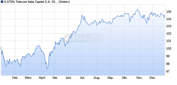 6,375% Telecom Italia Capital S.A. 03/33 auf Festzins (WKN A0DD8E, ISIN US87927VAF58) Chart