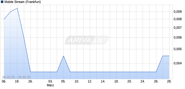 Mobile Stream Aktie Chart