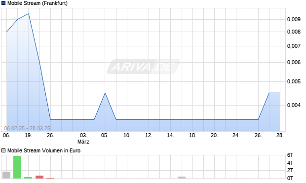 Mobile Stream Aktie Chart