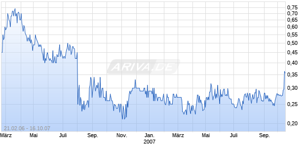 COUNTERPATH SOLUT.DL-,001 Chart