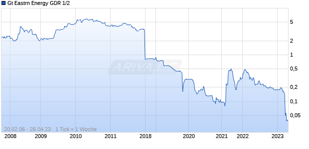 Gt Eastrn Energy GDR 1/2 Chart