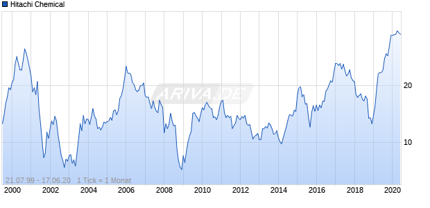 Hitachi Chemical Chart