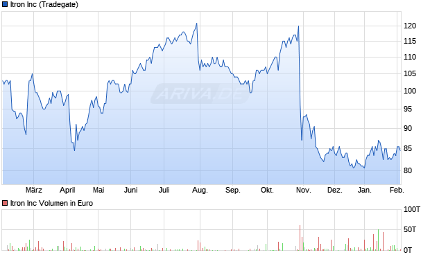 Itron Aktie Chart