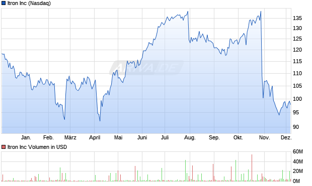 Itron Aktie Chart